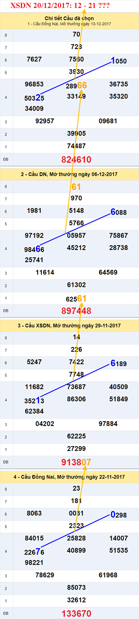 Thống kê XSMN 20/12/2017 hình ảnh 1 Thong ke XSMN 20/12/2017 hinh anh 1