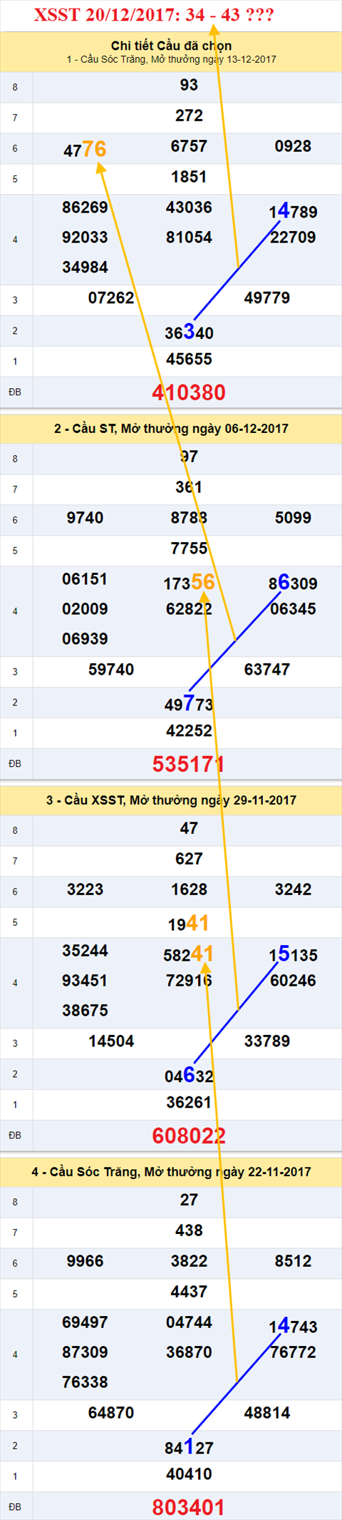 Thống kê XSMN 20/12/2017 hình ảnh 2 Thong ke XSMN 20/12/2017 hinh anh 2