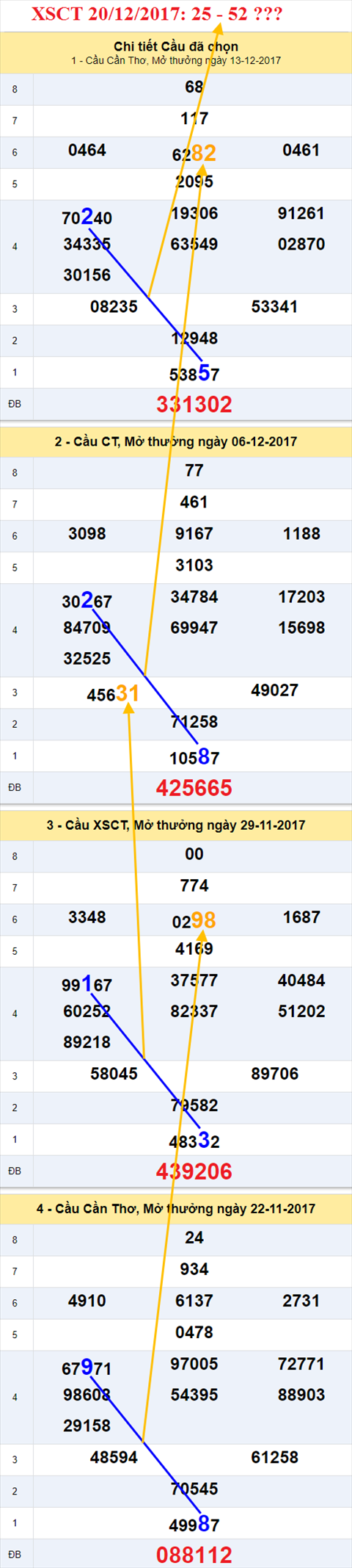 Thống kê XSMN 20/12/2017 hình ảnh 3 Thong ke XSMN 20/12/2017 hinh anh 3