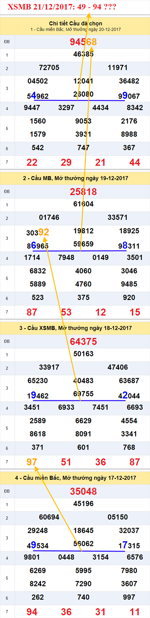 Thong ke XSMB 21/12/2017