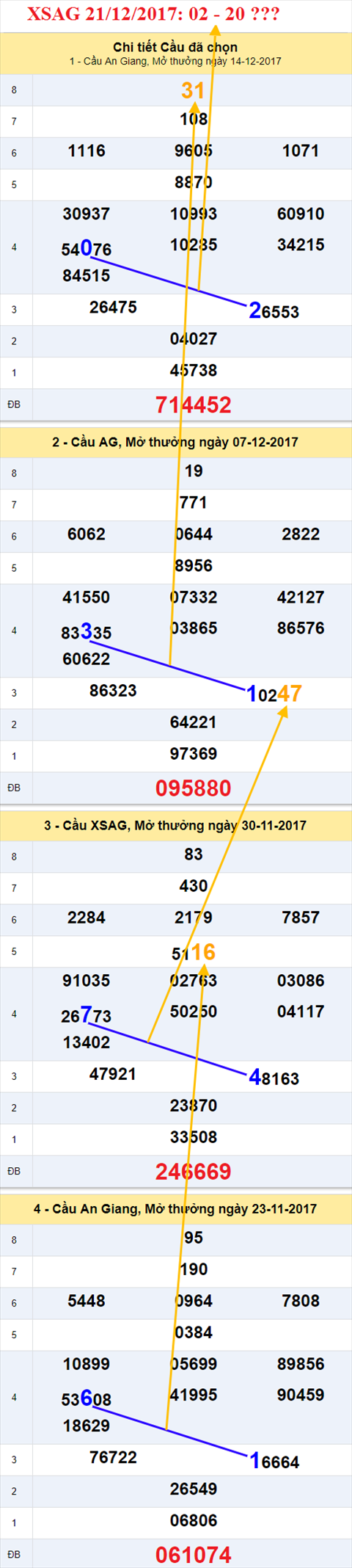 Thống kê XSMN 21/12/2017 hình ảnh 1 Thong ke XSMN 21/12/2017 hinh anh 1
