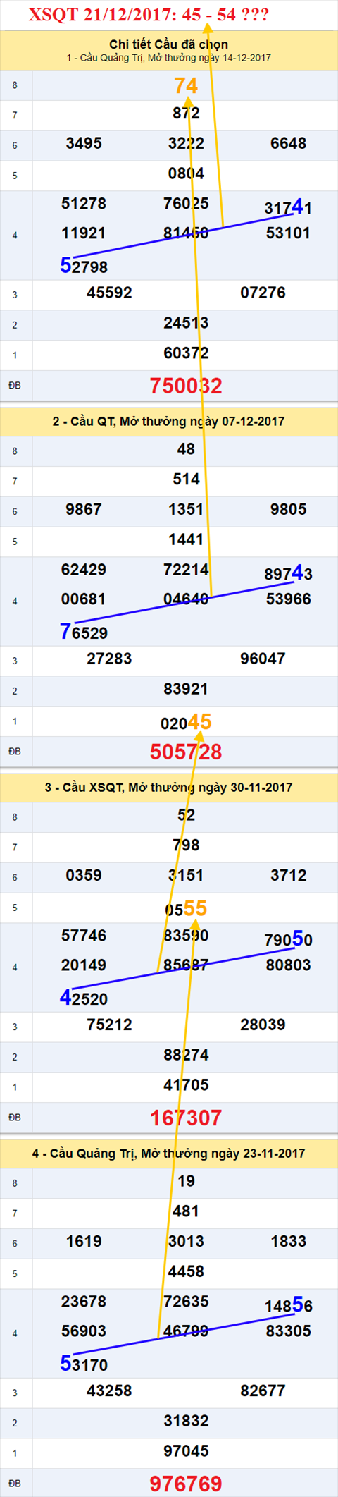 Thống kê XSMT 21/12/2017 hình ảnh 3 Thong ke XSMT 21/12/2017 hinh anh 3