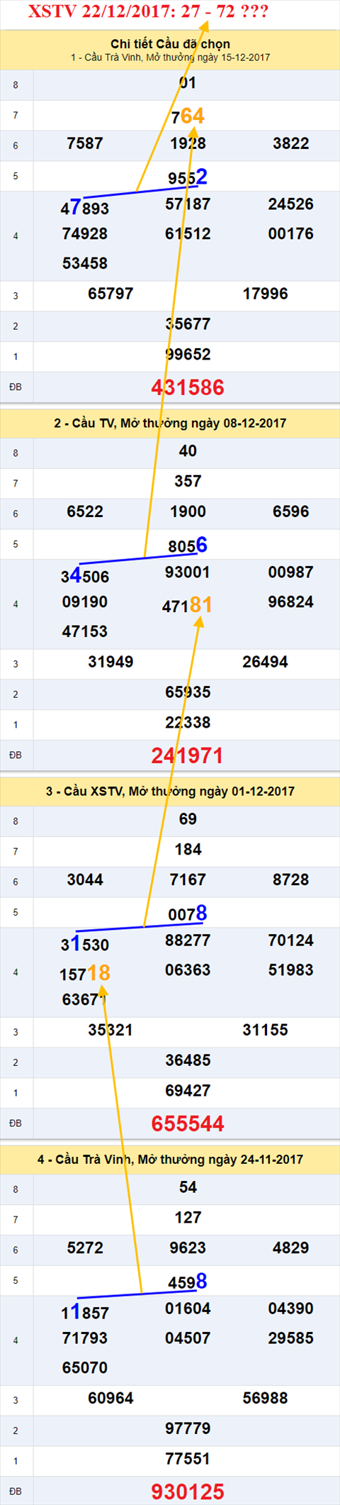 Thống kê XSMN 22/12/2017 hình ảnh 3 Thong ke XSMN 22/12/2017 hinh anh 3