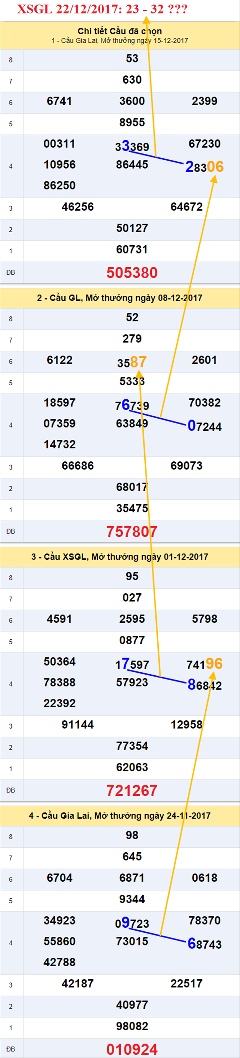 Thong ke XSMT 22/12/2017 hinh anh 1