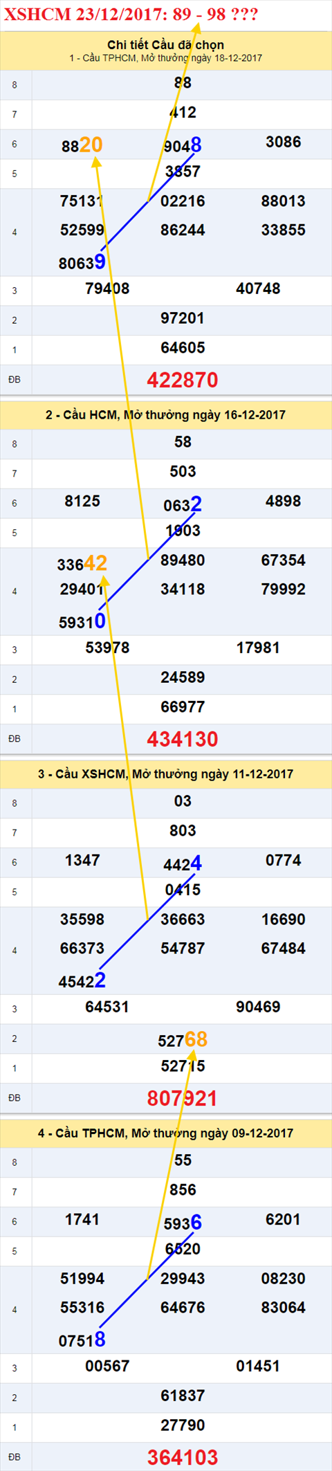 Thống kê XSMN 23/12/2017 hình ảnh 1 Thong ke XSMN 23/12/2017 hinh anh 1
