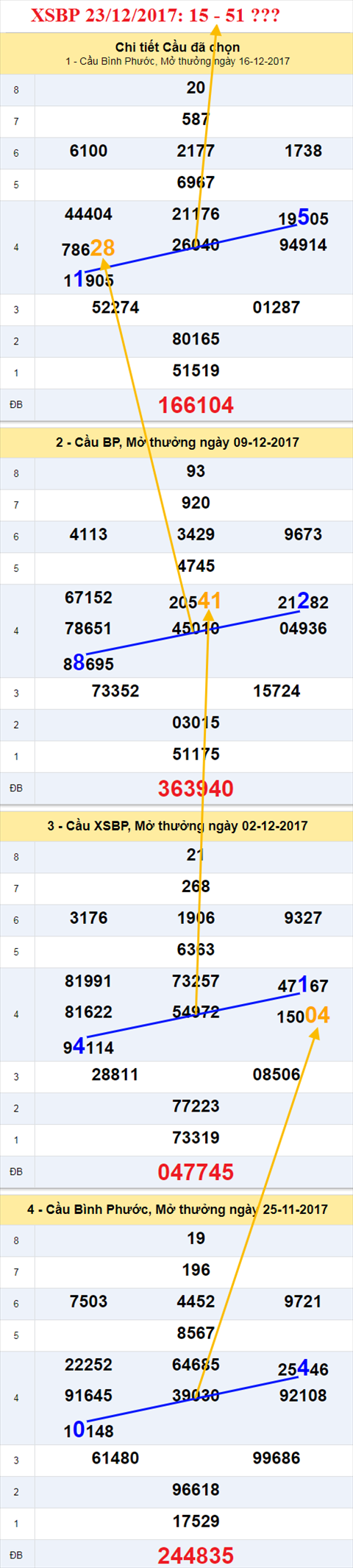 Thống kê XSMN 23/12/2017 hình ảnh 3 Thong ke XSMN 23/12/2017 hinh anh 3