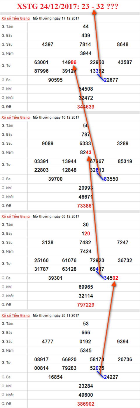 Thống kê XSMN 24/12/2017 hình ảnh 1 Thong ke XSMN 24/12/2017 hinh anh 1