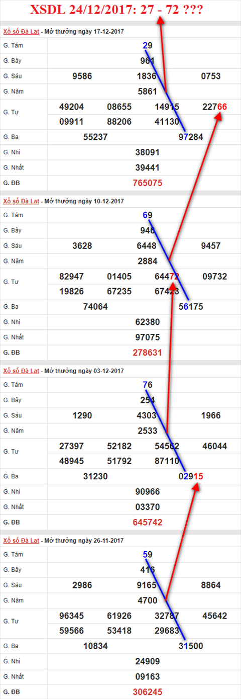 Thống kê XSMN 24/12/2017 hình ảnh 3 Thong ke XSMN 24/12/2017 hinh anh 3