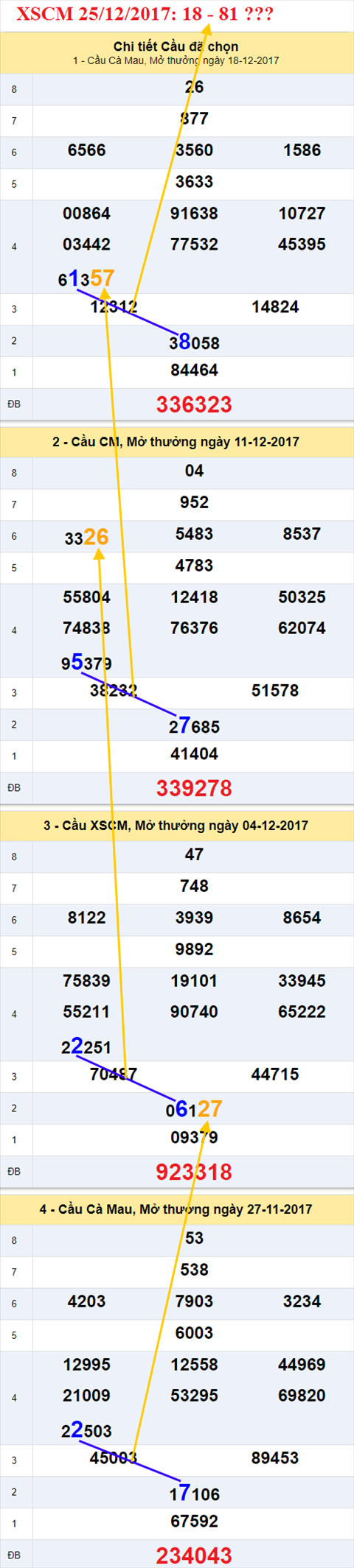 Thống kê XSMN 25/12/2017 hình ảnh 3 Thong ke XSMN 25/12/2017 hinh anh 3
