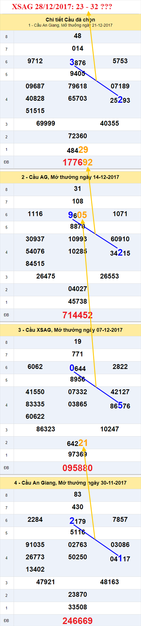 Thống kê XSMN 28/12/2017 hình ảnh 1 Thong ke XSMN 28/12/2017 hinh anh 1