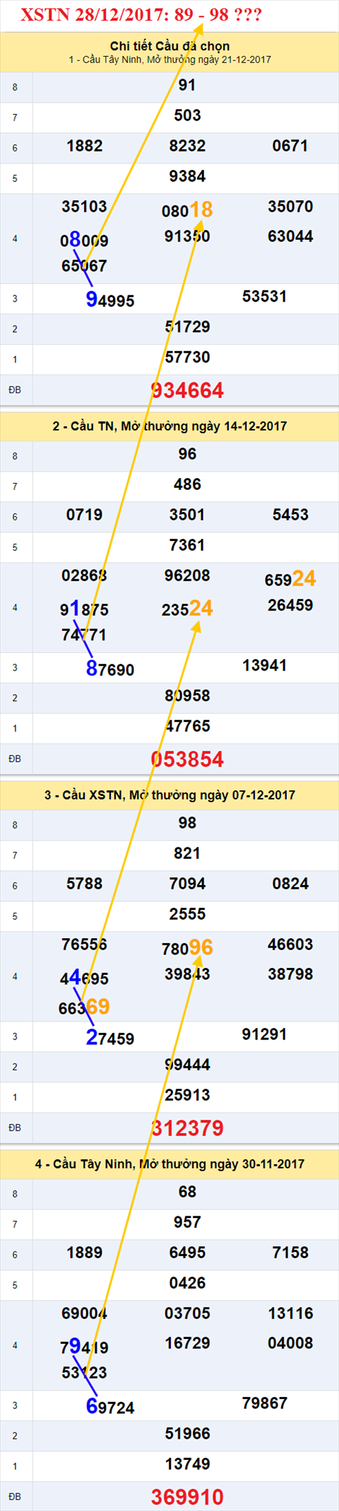 Thống kê XSMN 28/12/2017 hình ảnh 2 Thong ke XSMN 28/12/2017 hinh anh 2