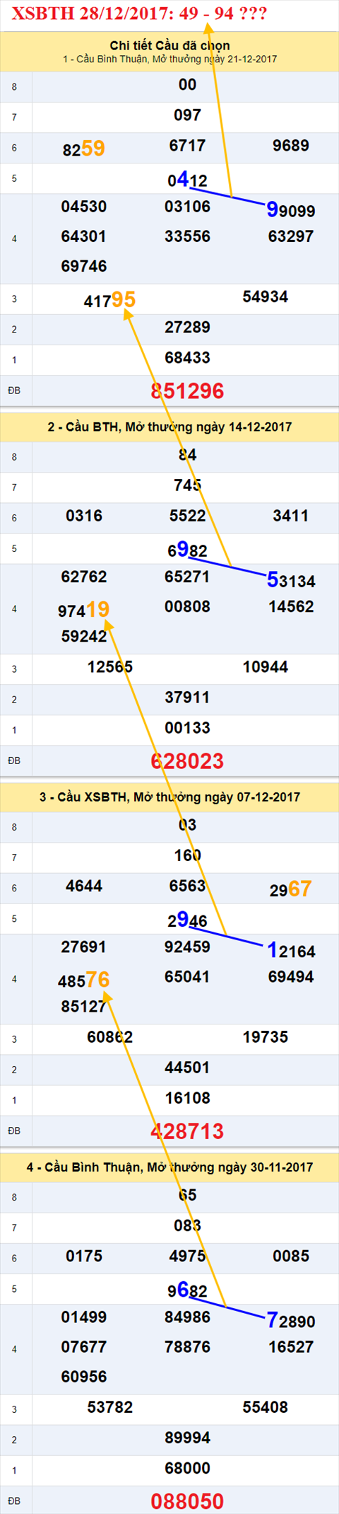 Thống kê XSMN 28/12/2017 hình ảnh 3 Thong ke XSMN 28/12/2017 hinh anh 3