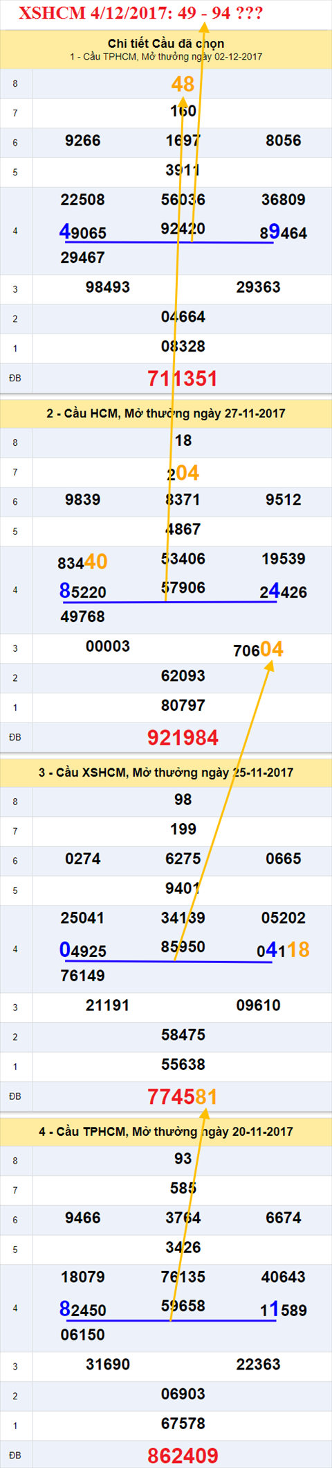 Thống kê XSMN 4/12/2017 hình ảnh 2 Thong ke XSMN 4/12/2017 hinh anh 2