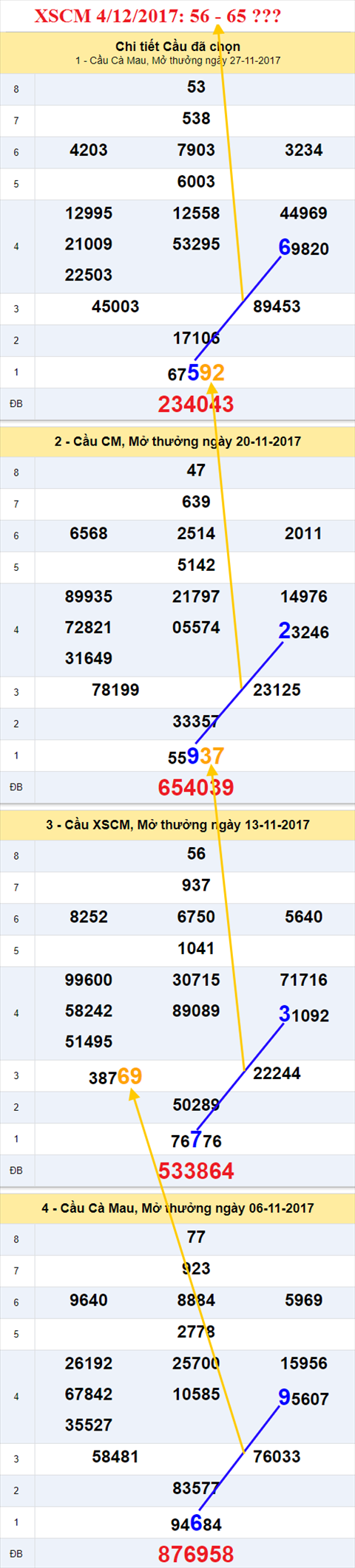 Thống kê XSMN 4/12/2017 hình ảnh 3 Thong ke XSMN 4/12/2017 hinh anh 3