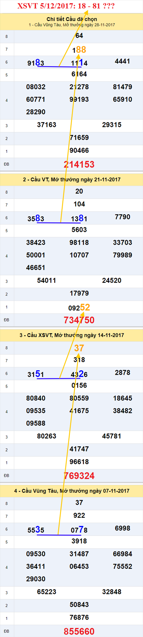 Thong ke XSMN 5/12/2017 hinh anh 1