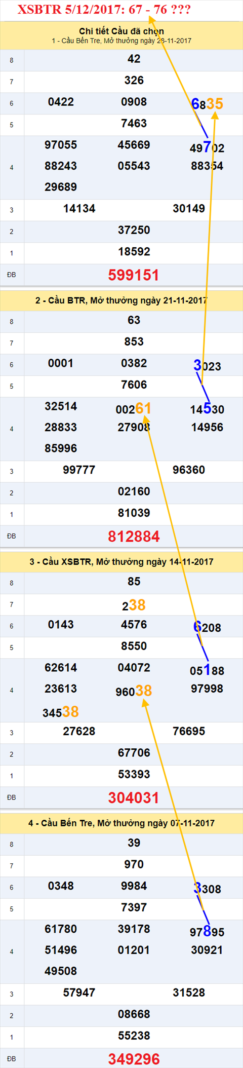 Thong ke XSMN 5/12/2017 hinh anh 2