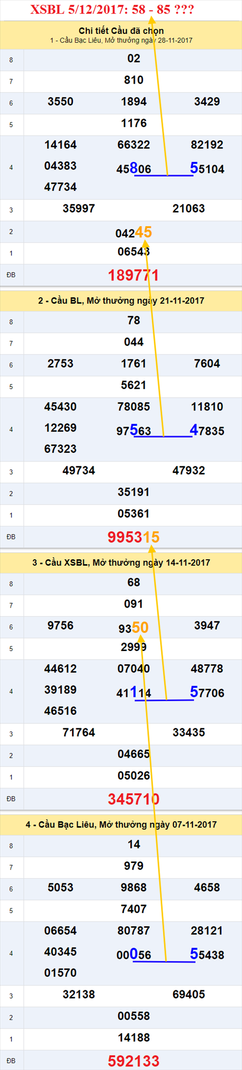 Thong ke XSMN 5/12/2017 hinh anh 3