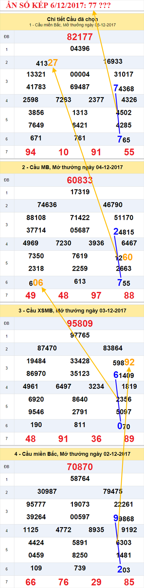 An so kep XSMB 6/12/2017 hinh anh 2