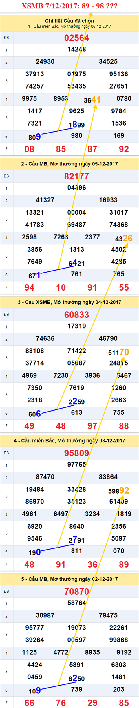 Thong ke XSMB 7/12/2017