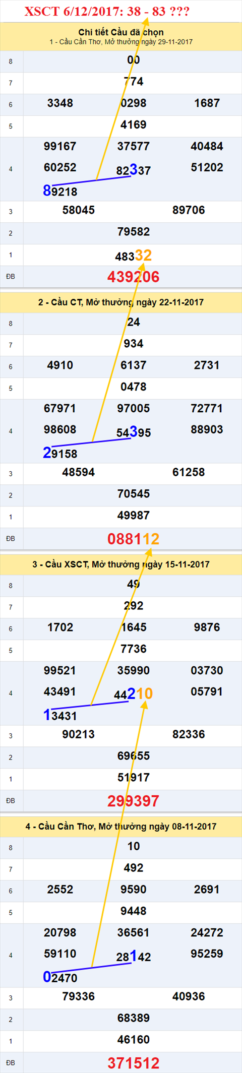 Thong ke XSMN 6/12/2017 hinh anh 3
