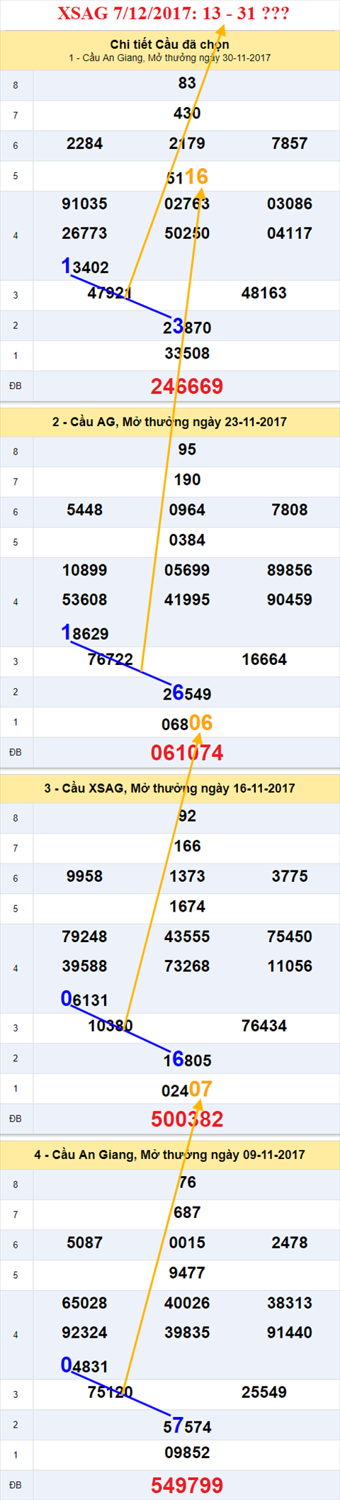 Thong ke XSMN 7/12/2017 hinh anh 1