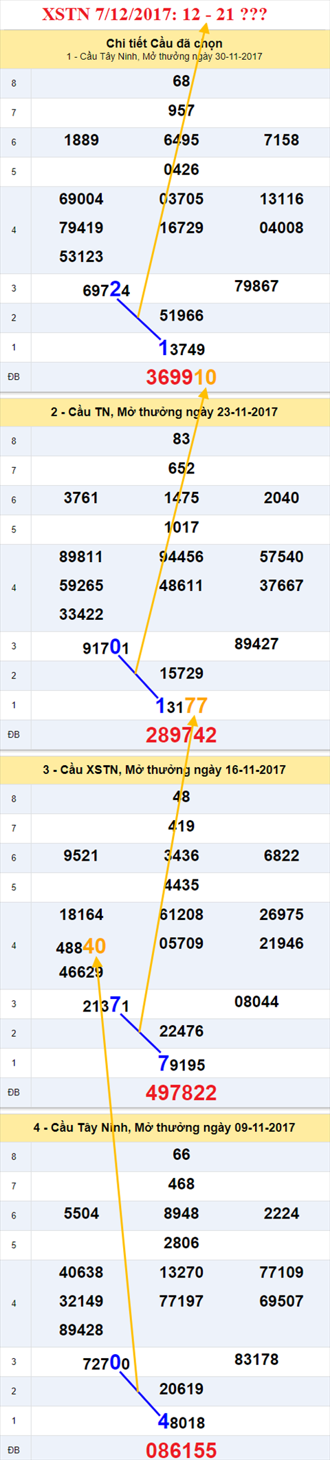 Thong ke XSMN 7/12/2017 hinh anh 2
