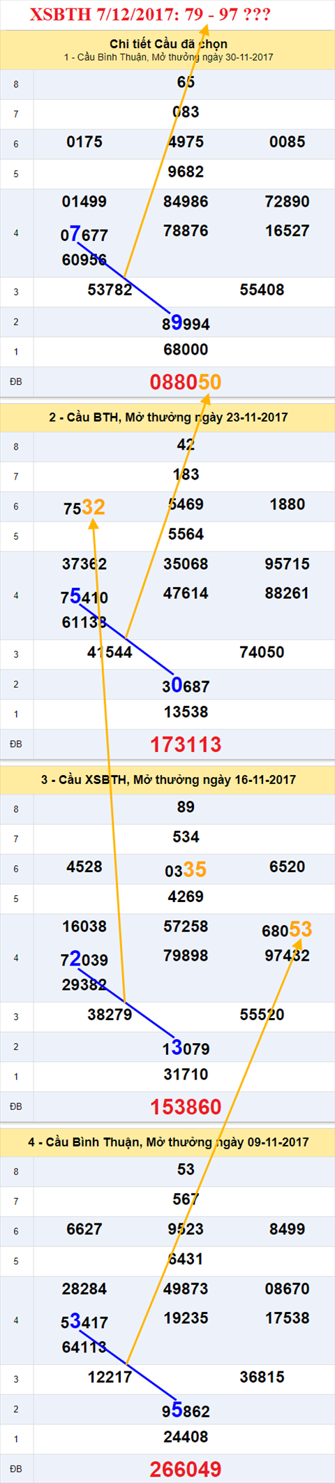 Thong ke XSMN 7/12/2017 hinh anh 3