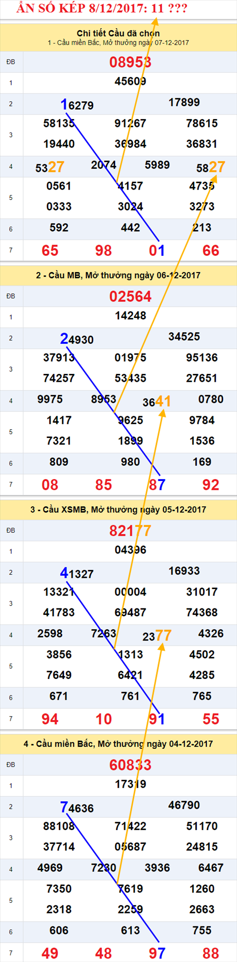 Ẩn số kép XSMB 8/12/2017 hình ảnh 1 An so kep XSMB 8/12/2017 hinh anh 1