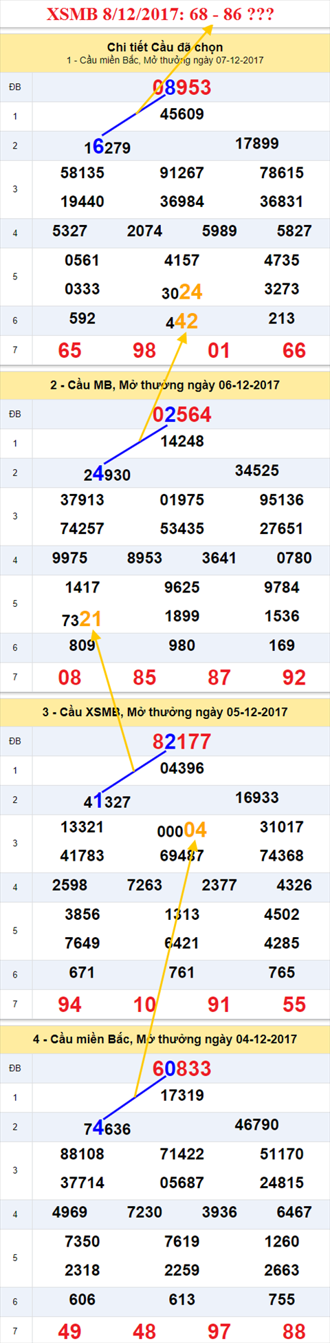Thống kê XSMB 8/12/2017 Thong ke XSMB 8/12/2017