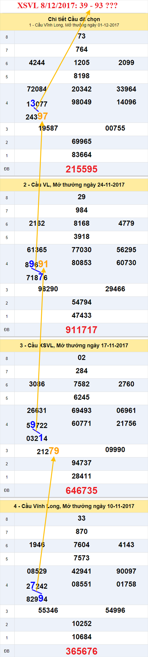 Thong ke XSMN 8/12/2017 hinh anh 1