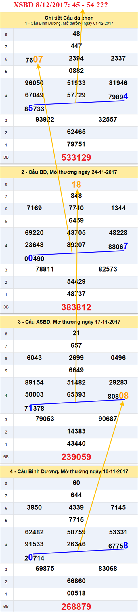Thong ke XSMN 8/12/2017 hinh anh 2