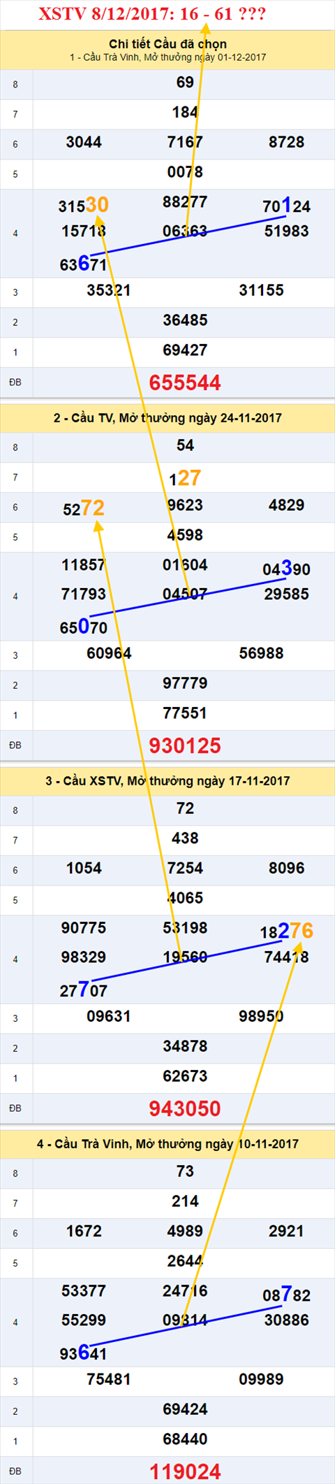 Thong ke XSMN 8/12/2017 hinh anh 3