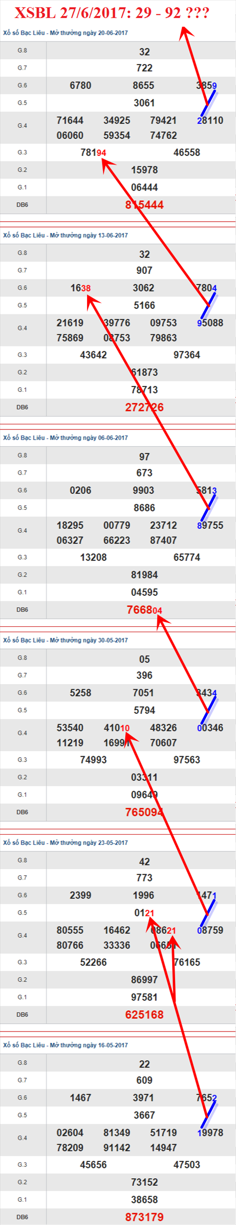 Tham khảo XSMN 27/6/2017 hình ảnh 3 Tham khao XSMN 27/6/2017 hinh anh 3
