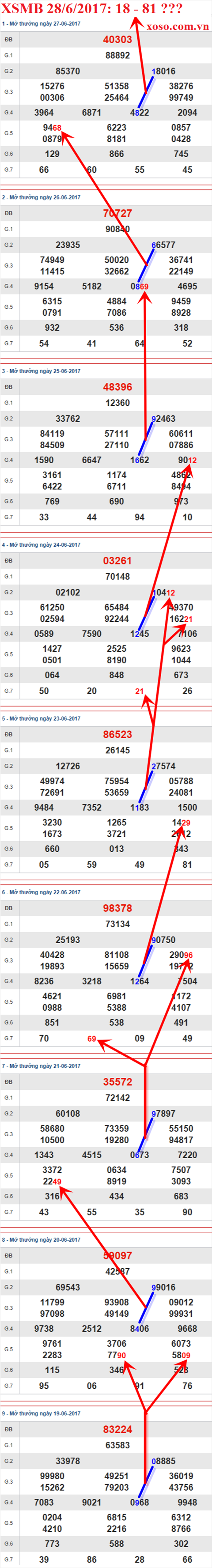 Tham khảo XSMB 28/6/2017 Tham khao XSMB 28/6/2017