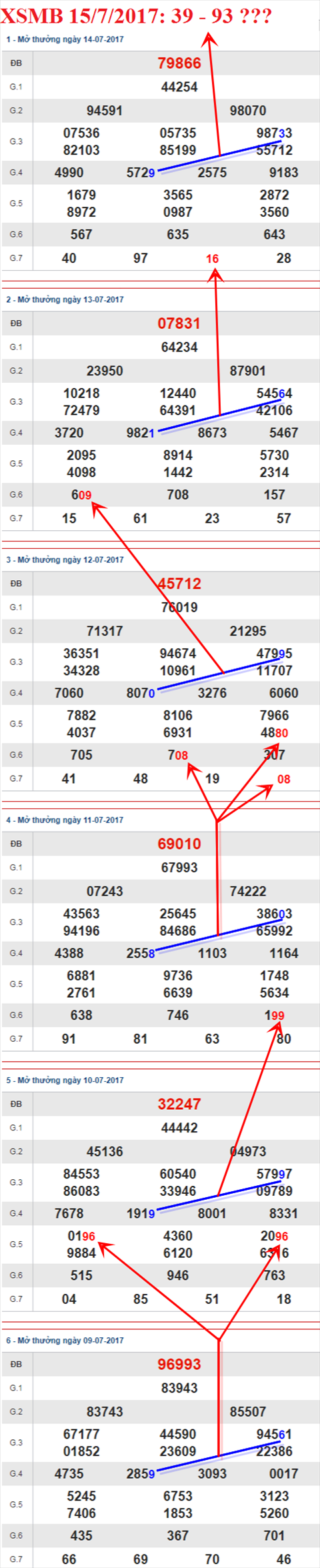 Tham khảo XSMB 15/7/2017 hình ảnh 3 Tham khao XSMB 15/7/2017 hinh anh 3