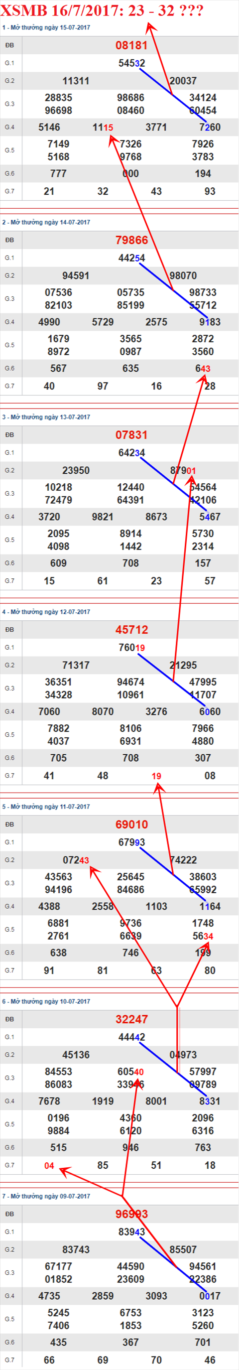 Tham khảo XSMB 16/7/2017 hình ảnh 2 Tham khao XSMB 16/7/2017 hinh anh 2