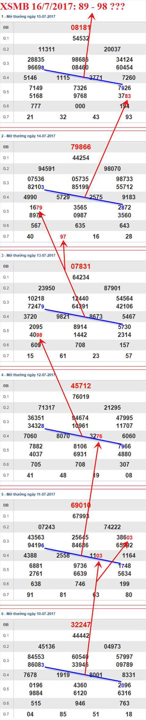Tham khảo XSMB 16/7/2017 hình ảnh 3 Tham khao XSMB 16/7/2017 hinh anh 3