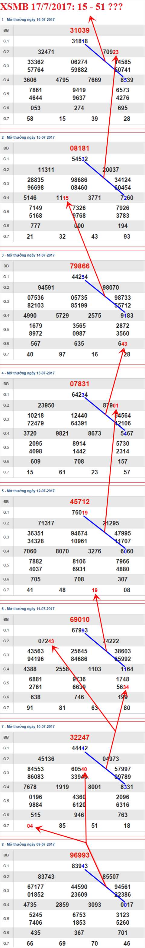 Tham khảo XSMB 17/7/2017 hình ảnh 2 Tham khao XSMB 17/7/2017 hinh anh 2