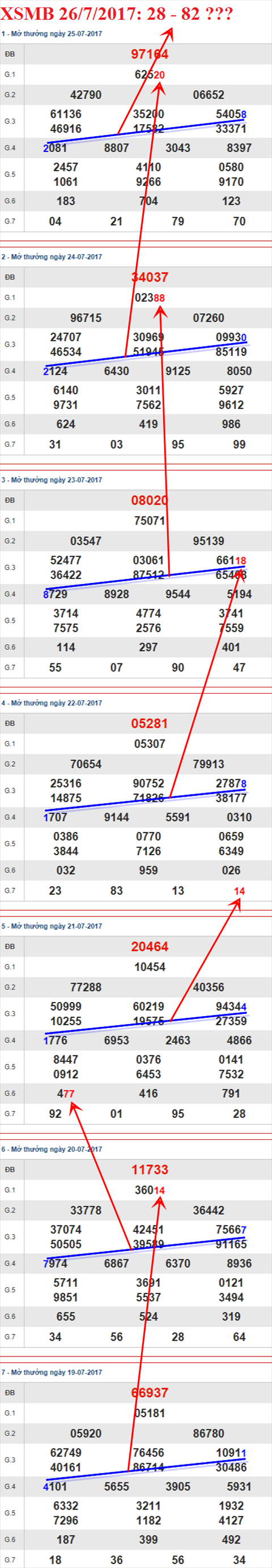 Thống kê XSMB 26/7/2017 hình ảnh 3 Thong ke XSMB 26/7/2017 hinh anh 3