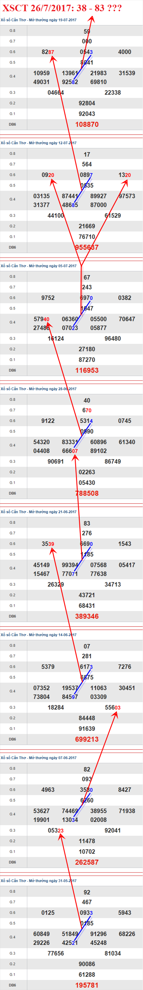 Thống kê XSMN 26/7/2017 hình ảnh 3 Thong ke XSMN 26/7/2017 hinh anh 3
