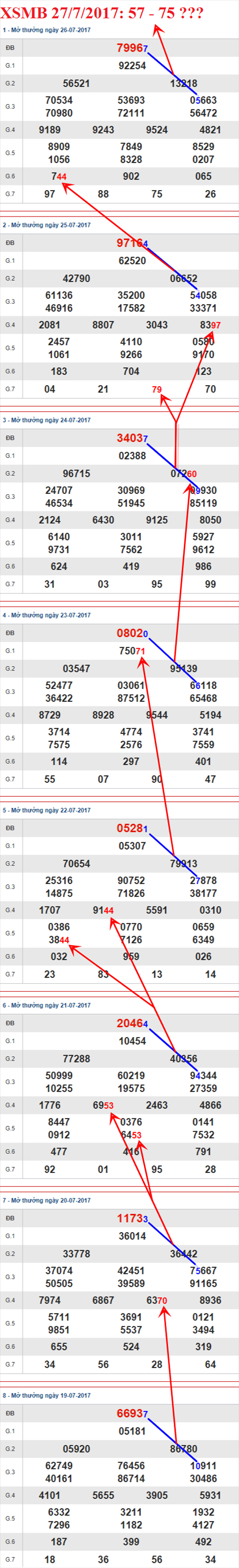 Thống kê XSMB 27/7/2017 hình ảnh 3 Thong ke XSMB 27/7/2017 hinh anh 3