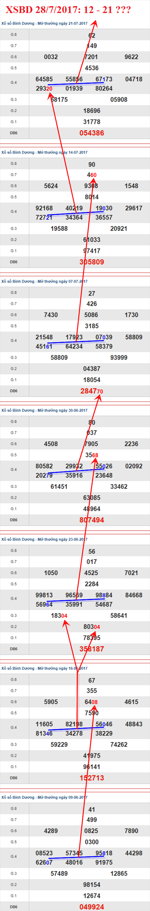Thống kê XSMN 28/7/2017 hình ảnh 2 Thong ke XSMN 28/7/2017 hinh anh 2