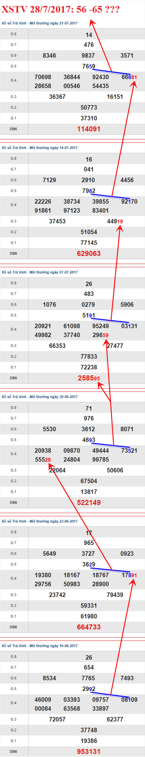 Thống kê XSMN 28/7/2017 hình ảnh 3 Thong ke XSMN 28/7/2017 hinh anh 3