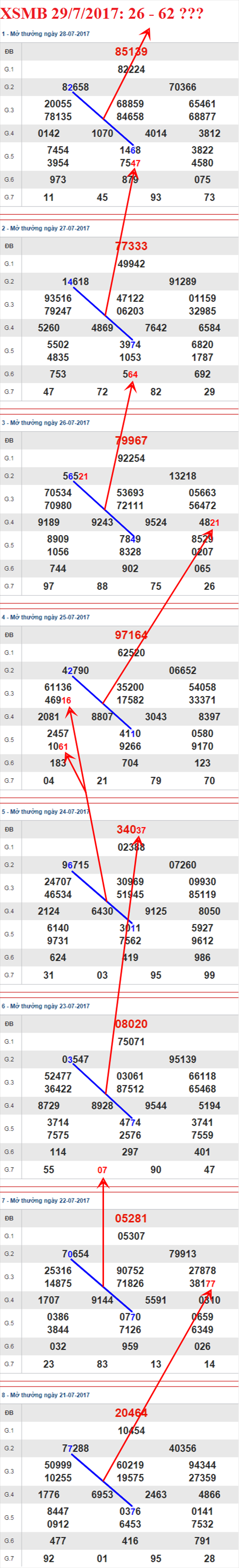 Thống kê XSMB 29/7/2017 Thong ke XSMB 29/7/2017