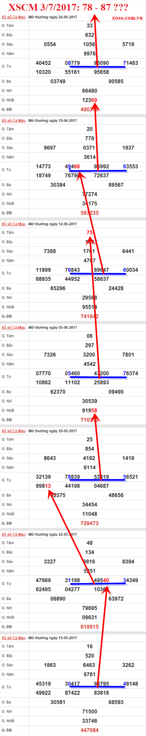 Tham khảo XSMN 3/7/2017 hình ảnh 3 Tham khao XSMN 3/7/2017 hinh anh 3