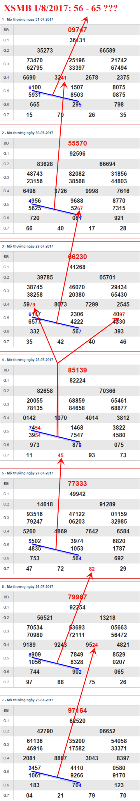 Thống kê XSMB 1/8/2017 Thong ke XSMB 1/8/2017