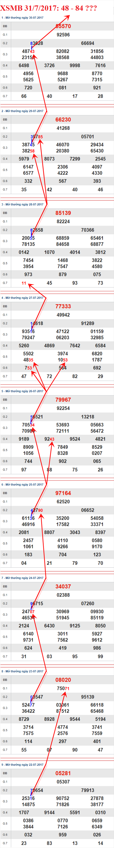 Thống kê XSMB 31/7/2017 Thong ke XSMB 31/7/2017