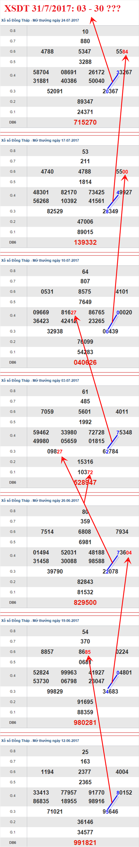 Thống kê XSMN 31/7/2017 hình ảnh 1 Thong ke XSMN 31/7/2017 hinh anh 1