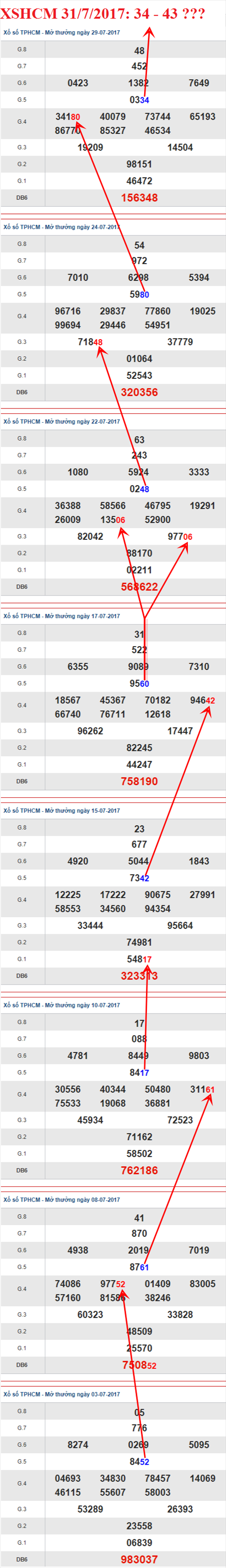 Thống kê XSMN 31/7/2017 hình ảnh 2 Thong ke XSMN 31/7/2017 hinh anh 2