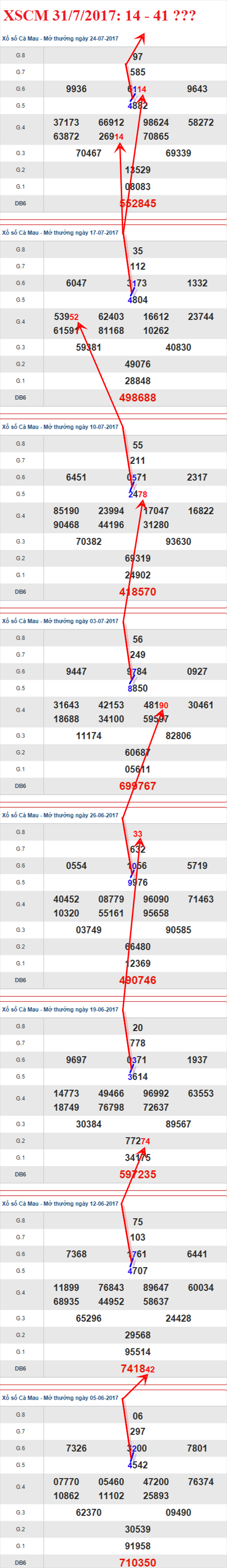 Thống kê XSMN 31/7/2017 hình ảnh 3 Thong ke XSMN 31/7/2017 hinh anh 3